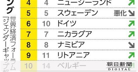 男女差|男女平等、日本は世界125位で過去最低 ジェンダー。